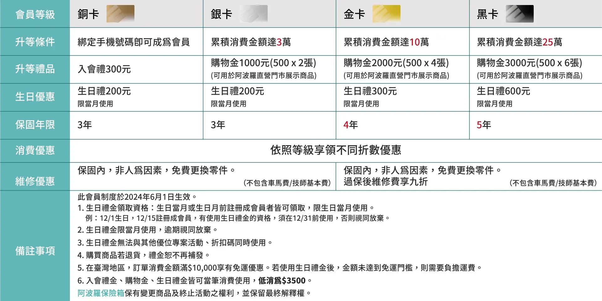 阿波羅會員制度介紹